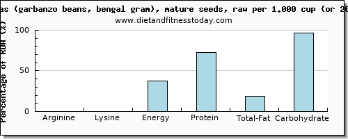 arginine and nutritional content in garbanzo beans
